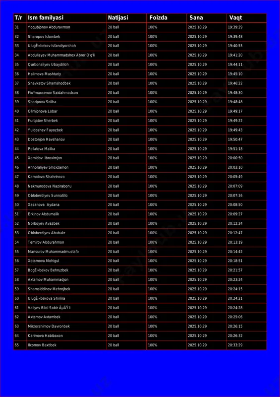 3 ulugê»bekov isfandiyorshoh 20 ball 100% 2025.10.29 19:40:55 34 abdullayev muhammadshox abror o'g'li 20 ball 100% 2025.10.29 19:41:20 35 qurbonaliyev ubaydilloh 20 ball 100% 2025.10.29 19:44:11 36 halimova mushtariy 20 ball 100% 2025.10.29 19:45:10 37 shavkatov shamshodbek 20 ball 100% 2025.10.29 19:46:22 38 fio*muxsenov saidahmadxon 20 ball 100% 2025.10.29 19:48:30 39 sharipova soliha 20 ball 100% 2025.10.29 19:48:48 40 olimjonova lobar 20 ball 100% 2025.10.29 19:49:17 41 furqatov sherbek 20 ball 100% 2025.10.29 19:49:22 42 yuldoshev fayozbek 20 ball 100% 2025.10.29 19:49:43 43 dostonjon ravshanov 20 ball 100% 2025.10.29 19:50:47 44 po'latova malika 20 ball 100% 2025.10.29 19:51:18 45 xamidov ibroximjon 20 ball 100% 2025.10.29 20:00:50 46 anhoraliyev shoxzamon 20 ball 100% 2025.10.29 20:03:10 47 kamolova shahrinoza 20 ball 100% 2025.10.29 20:05:49 48 nekmurodova nazirabonu 20 ball 100% 2025.10.29 20:07:09 49 obloberdiyev sunnatillo 20 ball 100% 2025.10.29 20:07:36 50 xasanova aydana 20 ball 100% 2025.10.29 20:08:50 51 erkinov abdumalik 20 …