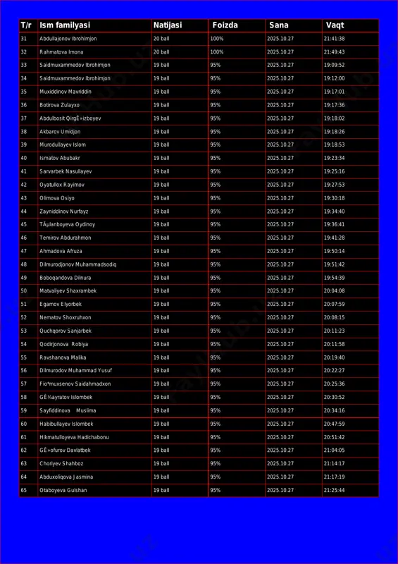 100% 2025.10.27 21:49:43 33 saidmuxammedov ibrohimjon 19 ball 95% 2025.10.27 19:09:52 34 saidmuxammedov ibrohimjon 19 ball 95% 2025.10.27 19:12:00 35 muxiddinov mavriddin 19 ball 95% 2025.10.27 19:17:01 36 botirova zulayxo 19 ball 95% 2025.10.27 19:17:36 37 abdulbosit qirgê»izboyev 19 ball 95% 2025.10.27 19:18:02 38 akbarov umidjon 19 ball 95% 2025.10.27 19:18:26 39 murodullayev islom 19 ball 95% 2025.10.27 19:18:53 40 ismatov abubakr 19 ball 95% 2025.10.27 19:23:34 41 sarvarbek nasullayev 19 ball 95% 2025.10.27 19:25:16 42 oyatullox rayimov 19 ball 95% 2025.10.27 19:27:53 43 olimova osiyo 19 ball 95% 2025.10.27 19:30:18 44 zayniddinov nurfayz 19 ball 95% 2025.10.27 19:34:40 45 tãµlanboyeva oydinoy 19 ball 95% 2025.10.27 19:36:41 46 temirov abdurahmon 19 ball 95% 2025.10.27 19:41:28 47 ahmadova afruza 19 ball 95% 2025.10.27 19:50:14 48 dilmurodjonov muhammadsodiq 19 ball 95% 2025.10.27 19:51:42 49 boboqandova dilnura 19 ball 95% 2025.10.27 19:54:39 50 matvaliyev shaxrambek 19 ball 95% 2025.10.27 20:04:08 51 egamov elyorbek …