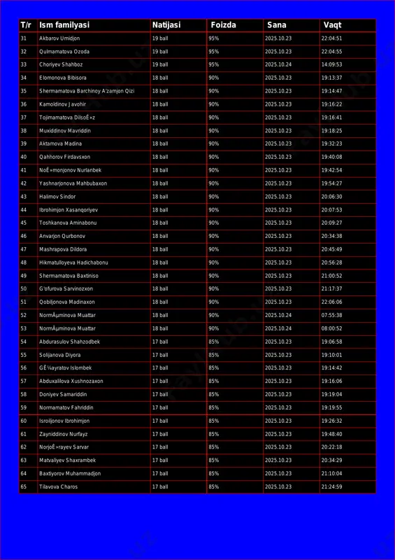 monova bibisora 18 ball 90% 2025.10.23 19:13:37 35 shermamatova barchinoy a'zamjon qizi 18 ball 90% 2025.10.23 19:14:47 36 kamoldinov javohir 18 ball 90% 2025.10.23 19:16:22 37 tojimamatova dilsoê»z 18 ball 90% 2025.10.23 19:16:41 38 muxiddinov mavriddin 18 ball 90% 2025.10.23 19:18:25 39 aktamova madina 18 ball 90% 2025.10.23 19:32:23 40 qahhorov firdavsxon 18 ball 90% 2025.10.23 19:40:08 41 noê»monjonov nurlanbek 18 ball 90% 2025.10.23 19:42:54 42 yashnarjonova mahbubaxon 18 ball 90% 2025.10.23 19:54:27 43 halimov sindor 18 ball 90% 2025.10.23 20:06:30 44 ibrohimjon xasanqoriyev 18 ball 90% 2025.10.23 20:07:53 45 toshkanova aminabonu 18 ball 90% 2025.10.23 20:09:27 46 anvarjon qurbonov 18 ball 90% 2025.10.23 20:34:38 47 mashrapova dildora 18 ball 90% 2025.10.23 20:45:49 48 hikmatulloyeva hadichabonu 18 ball 90% 2025.10.23 20:56:28 49 shermamatova baxtiniso 18 ball 90% 2025.10.23 21:00:52 50 g'ofurova sarvinozxon 18 ball 90% 2025.10.23 21:17:37 51 qobiljonova madinaxon 18 ball 90% 2025.10.23 22:06:06 52 normãµminova muattar 18 ball …