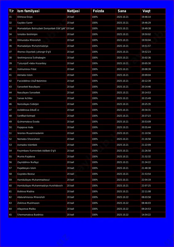 behruzbek doniyorbek oâ€˜gâ€˜li20 ball 100% 2025.10.21 19:49:38 34 ismoilov ibrohimjon 20 ball 100% 2025.10.21 19:50:02 35 dilmurodov mironshoh 20 ball 100% 2025.10.21 19:50:04 36 mamadaliyev muhammadziyo 20 ball 100% 2025.10.21 19:51:57 37 ilhomov diyorbek jahongir o'g'li 20 ball 100% 2025.10.21 19:52:23 38 ibrohimjonova solihabegim 20 ball 100% 2025.10.21 20:02:36 39 tursunpoê»latov husanboy 20 ball 100% 2025.10.21 20:05:30 40 xolmuminov fitrat 20 ball 100% 2025.10.21 20:08:39 41 akmalov islom 20 ball 100% 2025.10.21 20:09:04 42 pasixiddinov uluä•bekmirzo 20 ball 100% 2025.10.21 20:12:39 43 sarvarbek nasullayev 20 ball 100% 2025.10.21 20:14:46 44 nasullayev sarvarbek 20 ball 100% 2025.10.21 20:14:53 45 sarvar achilov 20 ball 100% 2025.10.21 20:15:49 46 narzullayev sobirjon 20 ball 100% 2025.10.21 20:25:35 47 asliddinova dilsoê»z 20 ball 100% 2025.10.21 20:34:31 48 sertifkat kelmadi 20 ball 100% 2025.10.21 20:37:23 49 qulmamatova ozoda 20 ball 100% 2025.10.21 20:53:09 50 rajapova iroda 20 ball 100% 2025.10.21 20:55:44 51 ikromov muxammadamin 20 ball …