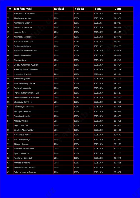 20:59 33 komiljonova dilbaroy 20 ball 100% 2025.10.14 21:29:57 34 sanaqulov sardorbek 20 ball 100% 2025.10.14 21:43:29 35 kudratov daler 20 ball 100% 2025.10.15 15:44:13 36 adambaev lazizbek 20 ball 100% 2025.10.15 19:07:49 37 namozova madinaxon 20 ball 100% 2025.10.15 19:59:12 38 odiljonova malikajon 20 ball 100% 2025.10.15 20:01:33 39 hasanov muhammad amin 20 ball 100% 2025.10.16 10:00:28 40 abduhalilova madina 20 ball 100% 2025.10.16 19:05:20 41 olimova osiyo 20 ball 100% 2025.10.16 19:07:47 42 obidov muhammad ayubxon 20 ball 100% 2025.10.16 19:13:34 43 yashnarjonova mahbubaxon 20 ball 100% 2025.10.16 19:14:06 44 muxiddinov mavriddin 20 ball 100% 2025.10.16 19:14:14 45 kamoldinov javohir 20 ball 100% 2025.10.16 19:15:23 46 narzullayev g'aybullabek 20 ball 100% 2025.10.16 19:15:31 47 doniyev samariddin 20 ball 100% 2025.10.16 19:23:35 48 ilhomzoda maryam ismoil qizi 20 ball 100% 2025.10.16 19:26:57 49 abdumannobova muslimahon 20 ball 100% 2025.10.16 19:38:12 50 sherboyev behroê»z 20 ball 100% 2025.10.16 19:39:30 51 …