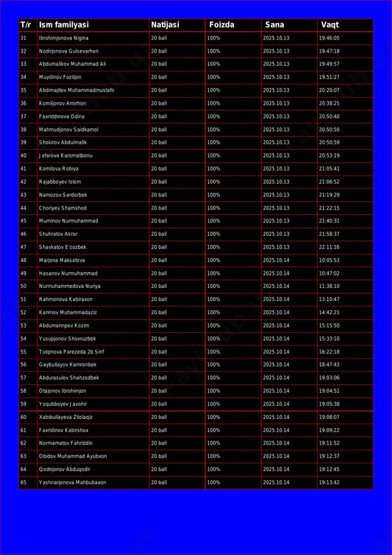 5.10.13 19:47:18 33 abdumalikov muhammad ali 20 ball 100% 2025.10.13 19:49:57 34 muydinov foziljon 20 ball 100% 2025.10.13 19:51:27 35 abdimajitov muhammadmustafo 20 ball 100% 2025.10.13 20:20:07 36 komiljonov amirhon 20 ball 100% 2025.10.13 20:38:25 37 faxriddinova odina 20 ball 100% 2025.10.13 20:50:40 38 mahmudjonov saidkamol 20 ball 100% 2025.10.13 20:50:50 39 shokirov abdulmalik 20 ball 100% 2025.10.13 20:50:59 40 jafarova karomatbonu 20 ball 100% 2025.10.13 20:53:19 41 komilova robiya 20 ball 100% 2025.10.13 21:05:41 42 rajabboyev islom 20 ball 100% 2025.10.13 21:06:52 43 namozov sardorbek 20 ball 100% 2025.10.13 21:19:29 44 choriyev shamshod 20 ball 100% 2025.10.13 21:22:15 45 muminov nurmuhammad 20 ball 100% 2025.10.13 21:40:31 46 shuhratov asror 20 ball 100% 2025.10.13 21:58:37 47 shavkatov e'zozbek 20 ball 100% 2025.10.13 22:11:16 48 marjona maksatova 20 ball 100% 2025.10.14 10:05:53 49 hasanov nurmuhammad 20 ball 100% 2025.10.14 10:47:02 50 nurmuhammedova nuriya 20 ball 100% 2025.10.14 11:38:10 51 rahmonova kabiraxon …