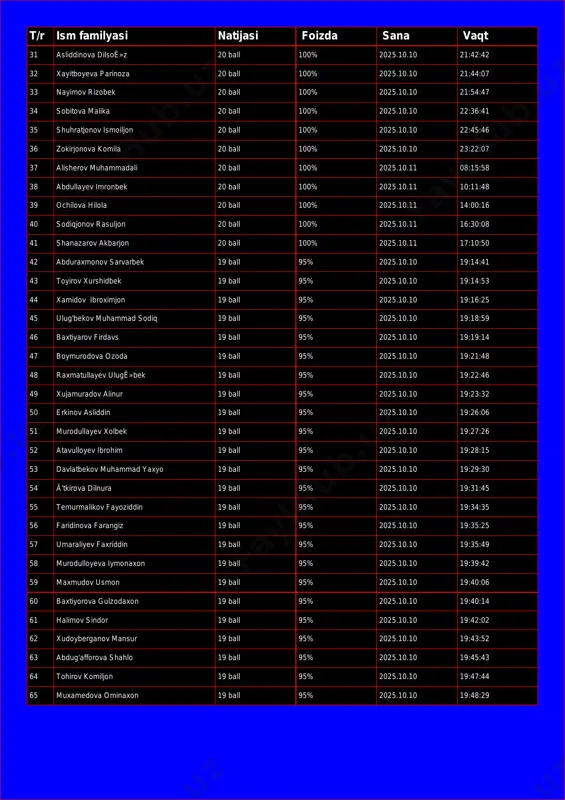 25.10.10 21:54:47 34 sobitova malika 20 ball 100% 2025.10.10 22:36:41 35 shuhratjonov ismoiljon 20 ball 100% 2025.10.10 22:45:46 36 zokirjonova komila 20 ball 100% 2025.10.10 23:22:07 37 alisherov muhammadali 20 ball 100% 2025.10.11 08:15:58 38 abdullayev imronbek 20 ball 100% 2025.10.11 10:11:48 39 ochilova hilola 20 ball 100% 2025.10.11 14:00:16 40 sodiqjonov rasuljon 20 ball 100% 2025.10.11 16:30:08 41 shanazarov akbarjon 20 ball 100% 2025.10.11 17:10:50 42 abduraxmonov sarvarbek 19 ball 95% 2025.10.10 19:14:41 43 toyirov xurshidbek 19 ball 95% 2025.10.10 19:14:53 44 xamidov ibroximjon 19 ball 95% 2025.10.10 19:16:25 45 ulug'bekov muhammad sodiq 19 ball 95% 2025.10.10 19:18:59 46 baxtiyarov firdavs 19 ball 95% 2025.10.10 19:19:14 47 boymurodova ozoda 19 ball 95% 2025.10.10 19:21:48 48 raxmatullayev ulugê»bek 19 ball 95% 2025.10.10 19:22:46 49 xujamuradov alinur 19 ball 95% 2025.10.10 19:23:32 50 erkinov asliddin 19 ball 95% 2025.10.10 19:26:06 51 murodullayev xolbek 19 ball 95% 2025.10.10 19:27:26 52 atavulloyev ibrohim …
