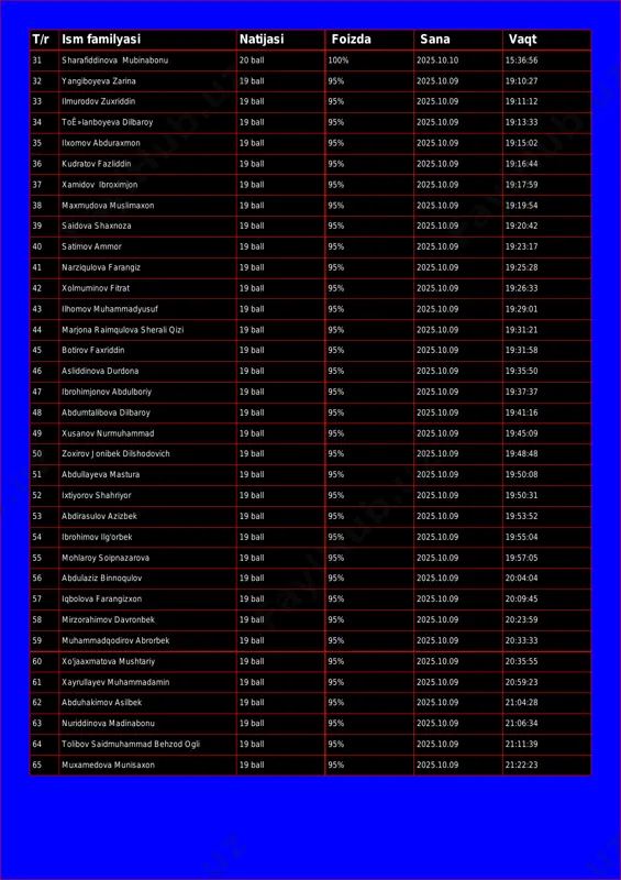v zuxriddin 19 ball 95% 2025.10.09 19:11:12 34 toê»lanboyeva dilbaroy 19 ball 95% 2025.10.09 19:13:33 35 ilxomov abduraxmon 19 ball 95% 2025.10.09 19:15:02 36 kudratov fazliddin 19 ball 95% 2025.10.09 19:16:44 37 xamidov ibroximjon 19 ball 95% 2025.10.09 19:17:59 38 maxmudova muslimaxon 19 ball 95% 2025.10.09 19:19:54 39 saidova shaxnoza 19 ball 95% 2025.10.09 19:20:42 40 satimov ammor 19 ball 95% 2025.10.09 19:23:17 41 narziqulova farangiz 19 ball 95% 2025.10.09 19:25:28 42 xolmuminov fitrat 19 ball 95% 2025.10.09 19:26:33 43 ilhomov muhammadyusuf 19 ball 95% 2025.10.09 19:29:01 44 marjona raimqulova sherali qizi 19 ball 95% 2025.10.09 19:31:21 45 botirov faxriddin 19 ball 95% 2025.10.09 19:31:58 46 asliddinova durdona 19 ball 95% 2025.10.09 19:35:50 47 ibrohimjonov abdulboriy 19 ball 95% 2025.10.09 19:37:37 48 abdumtalibova dilbaroy 19 ball 95% 2025.10.09 19:41:16 49 xusanov nurmuhammad 19 ball 95% 2025.10.09 19:45:09 50 zoxirov jonibek dilshodovich 19 ball 95% 2025.10.09 19:48:48 51 abdullayeva mastura 19 …