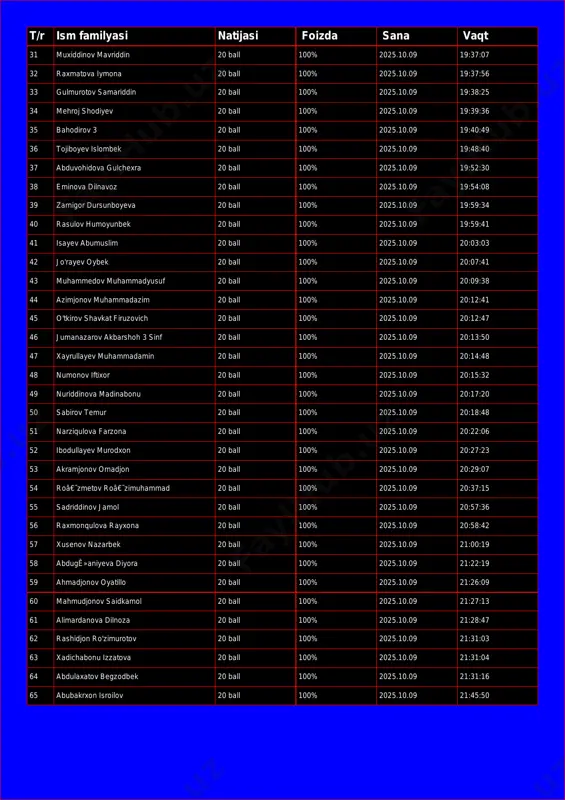 urotov samariddin 20 ball 100% 2025.10.09 19:38:25 34 mehroj shodiyev 20 ball 100% 2025.10.09 19:39:36 35 bahodirov 3 20 ball 100% 2025.10.09 19:40:49 36 tojiboyev islombek 20 ball 100% 2025.10.09 19:48:40 37 abduvohidova gulchexra 20 ball 100% 2025.10.09 19:52:30 38 eminova dilnavoz 20 ball 100% 2025.10.09 19:54:08 39 zarnigor dursunboyeva 20 ball 100% 2025.10.09 19:59:34 40 rasulov humoyunbek 20 ball 100% 2025.10.09 19:59:41 41 isayev abumuslim 20 ball 100% 2025.10.09 20:03:03 42 jo'rayev oybek 20 ball 100% 2025.10.09 20:07:41 43 muhammedov muhammadyusuf 20 ball 100% 2025.10.09 20:09:38 44 azimjonov muhammadazim 20 ball 100% 2025.10.09 20:12:41 45 o'tkirov shavkat firuzovich 20 ball 100% 2025.10.09 20:12:47 46 jumanazarov akbarshoh 3 sinf 20 ball 100% 2025.10.09 20:13:50 47 xayrullayev muhammadamin 20 ball 100% 2025.10.09 20:14:48 48 numonov iftixor 20 ball 100% 2025.10.09 20:15:32 49 nuriddinova madinabonu 20 ball 100% 2025.10.09 20:17:20 50 sabirov temur 20 ball 100% 2025.10.09 20:18:48 51 narziqulova farzona 20 …