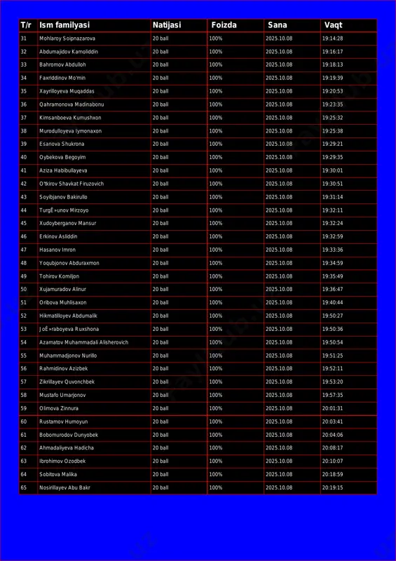 bahromov abdulloh 20 ball 100% 2025.10.08 19:18:13 34 faxriddinov mo'min 20 ball 100% 2025.10.08 19:19:39 35 xayrilloyeva muqaddas 20 ball 100% 2025.10.08 19:20:53 36 qahramonova madinabonu 20 ball 100% 2025.10.08 19:23:35 37 kimsanboeva kumushxon 20 ball 100% 2025.10.08 19:25:32 38 murodulloyeva iymonaxon 20 ball 100% 2025.10.08 19:25:38 39 esanova shukrona 20 ball 100% 2025.10.08 19:29:21 40 oybekova begoyim 20 ball 100% 2025.10.08 19:29:35 41 aziza habibullayeva 20 ball 100% 2025.10.08 19:30:01 42 o'tkirov shavkat firuzovich 20 ball 100% 2025.10.08 19:30:51 43 soyibjanov bakirullo 20 ball 100% 2025.10.08 19:31:14 44 turgê»unov mirzoyo 20 ball 100% 2025.10.08 19:32:11 45 xudoyberganov mansur 20 ball 100% 2025.10.08 19:32:24 46 erkinov asliddin 20 ball 100% 2025.10.08 19:32:59 47 hasanov imron 20 ball 100% 2025.10.08 19:33:36 48 yoqubjonov abduraxmon 20 ball 100% 2025.10.08 19:34:59 49 tohirov komiljon 20 ball 100% 2025.10.08 19:35:49 50 xujamuradov alinur 20 ball 100% 2025.10.08 19:36:47 51 oribova muhlisaxon 20 ball 100% …