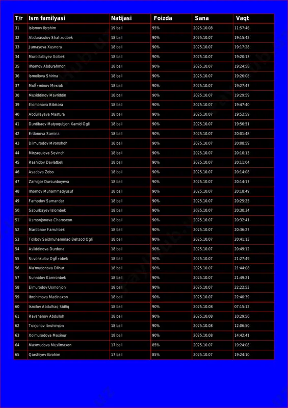 dullayev xolbek 18 ball 90% 2025.10.07 19:20:13 35 ilhomov abdurahmon 18 ball 90% 2025.10.07 19:24:58 36 ismoilova shirina 18 ball 90% 2025.10.07 19:26:08 37 moê»minov mexrob 18 ball 90% 2025.10.07 19:27:47 38 muxiddinov mavriddin 18 ball 90% 2025.10.07 19:29:59 39 elomonova bibisora 18 ball 90% 2025.10.07 19:47:40 40 abdullayeva mastura 18 ball 90% 2025.10.07 19:52:59 41 durdibaev matyoqubjon xamid ogli 18 ball 90% 2025.10.07 19:56:51 42 erdonova samina 18 ball 90% 2025.10.07 20:01:48 43 dilmurodov mironshoh 18 ball 90% 2025.10.07 20:08:59 44 mirzaqulova sevinch 18 ball 90% 2025.10.07 20:10:13 45 rashidov davlatbek 18 ball 90% 2025.10.07 20:11:04 46 asadova zebo 18 ball 90% 2025.10.07 20:14:08 47 zarnigor dursunboyeva 18 ball 90% 2025.10.07 20:14:17 48 ilhomov muhammadyusuf 18 ball 90% 2025.10.07 20:18:49 49 farhodov samandar 18 ball 90% 2025.10.07 20:25:25 50 saburbayev islombek 18 ball 90% 2025.10.07 20:30:34 51 usmonjonova charosxon 18 ball 90% 2025.10.07 20:32:41 52 mardonov farruhbek 18 ball …