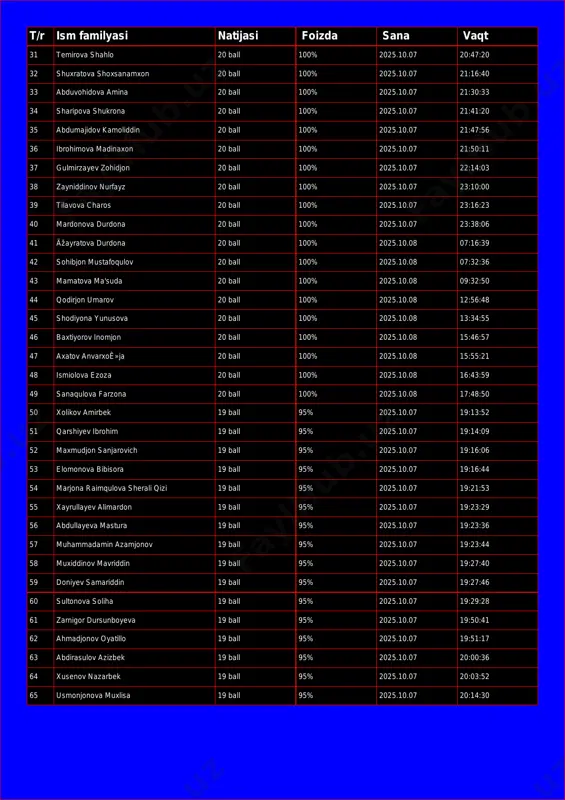 uvohidova amina 20 ball 100% 2025.10.07 21:30:33 34 sharipova shukrona 20 ball 100% 2025.10.07 21:41:20 35 abdumajidov kamoliddin 20 ball 100% 2025.10.07 21:47:56 36 ibrohimova madinaxon 20 ball 100% 2025.10.07 21:50:11 37 gulmirzayev zohidjon 20 ball 100% 2025.10.07 22:14:03 38 zayniddinov nurfayz 20 ball 100% 2025.10.07 23:10:00 39 tilavova charos 20 ball 100% 2025.10.07 23:16:23 40 mardonova durdona 20 ball 100% 2025.10.07 23:38:06 41 äžayratova durdona 20 ball 100% 2025.10.08 07:16:39 42 sohibjon mustafoqulov 20 ball 100% 2025.10.08 07:32:36 43 mamatova ma'suda 20 ball 100% 2025.10.08 09:32:50 44 qodirjon umarov 20 ball 100% 2025.10.08 12:56:48 45 shodiyona yunusova 20 ball 100% 2025.10.08 13:34:55 46 baxtiyorov inomjon 20 ball 100% 2025.10.08 15:46:57 47 axatov anvarxoê»ja 20 ball 100% 2025.10.08 15:55:21 48 ismiolova ezoza 20 ball 100% 2025.10.08 16:43:59 49 sanaqulova farzona 20 ball 100% 2025.10.08 17:48:50 50 xolikov amirbek 19 ball 95% 2025.10.07 19:13:52 51 qarshiyev ibrohim 19 ball 95% 2025.10.07 …