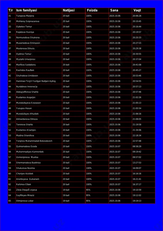00% 2025.10.06 20:10:45 33 oybekov temur 20 ball 100% 2025.10.06 20:16:44 34 rajabova husniya 20 ball 100% 2025.10.06 20:19:57 35 normurodova shukrona 20 ball 100% 2025.10.06 20:20:33 36 muxamedova ominaxon 20 ball 100% 2025.10.06 20:27:15 37 mavlonova dilnura 20 ball 100% 2025.10.06 20:29:38 38 oydinov temur 20 ball 100% 2025.10.06 20:30:55 39 mustafo umarjonov 20 ball 100% 2025.10.06 20:37:04 40 marifova saidabonu 20 ball 100% 2025.10.06 20:41:08 41 rashidov raufbek 20 ball 100% 2025.10.06 20:45:27 42 shuhratova umidaxon 20 ball 100% 2025.10.06 20:53:46 43 hammasi to'g'ri yozilgan natijani ayting 20 ball 100% 2025.10.06 20:54:55 44 nuriddinov imronxo'ja 20 ball 100% 2025.10.06 20:57:13 45 abdug'afforova shahlo 20 ball 100% 2025.10.06 20:57:46 46 rustamov asqarjon 20 ball 100% 2025.10.06 21:02:26 47 murodullayeva ezozaxon 20 ball 100% 2025.10.06 21:05:13 48 yusupov hasan 20 ball 100% 2025.10.06 21:05:54 49 murodullayev afruzbek 20 ball 100% 2025.10.06 21:06:16 50 alimardanova dilnoza 20 ball 100% 2025.10.06 21:09:05 …