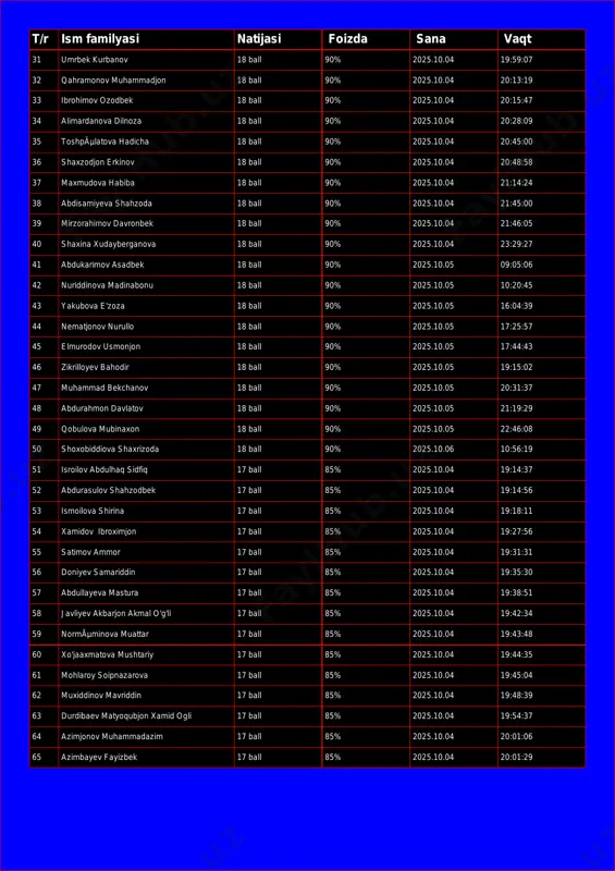 47 34 alimardanova dilnoza 18 ball 90% 2025.10.04 20:28:09 35 toshpãµlatova hadicha 18 ball 90% 2025.10.04 20:45:00 36 shaxzodjon erkinov 18 ball 90% 2025.10.04 20:48:58 37 maxmudova habiba 18 ball 90% 2025.10.04 21:14:24 38 abdisamiyeva shahzoda 18 ball 90% 2025.10.04 21:45:00 39 mirzorahimov davronbek 18 ball 90% 2025.10.04 21:46:05 40 shaxina xudayberganova 18 ball 90% 2025.10.04 23:29:27 41 abdukarimov asadbek 18 ball 90% 2025.10.05 09:05:06 42 nuriddinova madinabonu 18 ball 90% 2025.10.05 10:20:45 43 yakubova e'zoza 18 ball 90% 2025.10.05 16:04:39 44 nematjonov nurullo 18 ball 90% 2025.10.05 17:25:57 45 elmurodov usmonjon 18 ball 90% 2025.10.05 17:44:43 46 zikrilloyev bahodir 18 ball 90% 2025.10.05 19:15:02 47 muhammad bekchanov 18 ball 90% 2025.10.05 20:31:37 48 abdurahmon davlatov 18 ball 90% 2025.10.05 21:19:29 49 qobulova mubinaxon 18 ball 90% 2025.10.05 22:46:08 50 shoxobiddiova shaxrizoda 18 ball 90% 2025.10.06 10:56:19 51 isroilov abdulhaq sidfiq 17 ball 85% 2025.10.04 19:14:37 52 abdurasulov shahzodbek 17 …