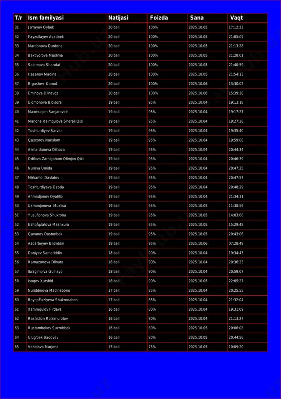 durdona 20 ball 100% 2025.10.05 21:13:28 34 baxtiyorova muslima 20 ball 100% 2025.10.05 21:28:01 35 salomova sharofat 20 ball 100% 2025.10.05 21:40:59 36 hasanov madina 20 ball 100% 2025.10.05 21:54:13 37 ergashev kamol 20 ball 100% 2025.10.06 13:30:02 38 eminova dilnavoz 20 ball 100% 2025.10.06 15:39:20 39 elomonova bibisora 19 ball 95% 2025.10.04 19:13:18 40 maxmudjon sanjarovich 19 ball 95% 2025.10.04 19:17:27 41 marjona raimqulova sherali qizi 19 ball 95% 2025.10.04 19:27:28 42 toshturdiyev sarvar 19 ball 95% 2025.10.04 19:35:40 43 qaxxorov nurislom 19 ball 95% 2025.10.04 19:59:08 44 alimardanova dilnoza 19 ball 95% 2025.10.04 20:44:34 45 odilova zarnigorxon olimjon qizi 19 ball 95% 2025.10.04 20:46:39 46 nurova umida 19 ball 95% 2025.10.04 20:47:25 47 mirkamol davlatov 19 ball 95% 2025.10.04 20:47:57 48 toshturdiyeva ozoda 19 ball 95% 2025.10.04 20:48:29 49 ahmadjonov oyatillo 19 ball 95% 2025.10.04 21:34:31 50 usmonjonova muxlisa 19 ball 95% 2025.10.05 11:38:59 51 yusufjonova shukrona 19 …