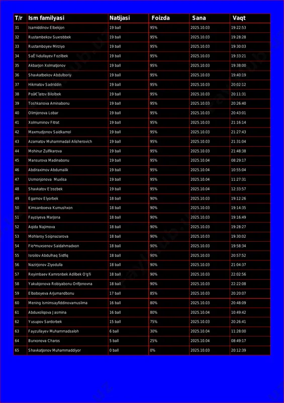 5% 2025.10.03 19:28:28 33 rustamboyev mirziyo 19 ball 95% 2025.10.03 19:30:03 34 saê¼dullayev fozilbek 19 ball 95% 2025.10.03 19:33:21 35 akbarjon xolmatjonov 19 ball 95% 2025.10.03 19:38:00 36 shavkatbekov abdulboriy 19 ball 95% 2025.10.03 19:40:19 37 hikmatov sadriddin 19 ball 95% 2025.10.03 20:02:12 38 poâ€˜latov bilolbek 19 ball 95% 2025.10.03 20:11:31 39 toshkanova aminabonu 19 ball 95% 2025.10.03 20:26:40 40 olimjonova lobar 19 ball 95% 2025.10.03 20:43:01 41 xolmuminov fitrat 19 ball 95% 2025.10.03 21:16:14 42 maxmudjonov saidkamol 19 ball 95% 2025.10.03 21:27:43 43 azamatov muhammadali alisherovich 19 ball 95% 2025.10.03 21:31:04 44 mohinur zulfikarova 19 ball 95% 2025.10.03 21:48:38 45 mansurova madinabonu 19 ball 95% 2025.10.04 08:29:17 46 abdiraximov abdumalik 19 ball 95% 2025.10.04 10:55:04 47 usmonjonova muxlisa 19 ball 95% 2025.10.04 11:27:31 48 shavkatov e'zozbek 19 ball 95% 2025.10.04 12:33:57 49 egamov elyorbek 18 ball 90% 2025.10.03 19:12:26 50 kimsanboeva kumushxon 18 ball 90% 2025.10.03 19:14:35 51 fayziyeva …