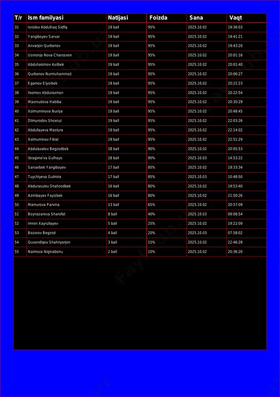 19 ball 95% 2025.10.02 19:43:20 34 usmonjo nova charosxon 19 ball 95% 2025.10.02 20:01:16 35 abduhakimov asilbek 19 ball 95% 2025.10.02 20:01:40 36 qurbonov nurmuhammad 19 ball 95% 2025.10.02 20:06:27 37 egamov elyorbek 19 ball 95% 2025.10.02 20:21:23 38 ilxomov abduraxmon 19 ball 95% 2025.10.02 20:22:54 39 maxmudova habiba 19 ball 95% 2025.10.02 20:30:29 40 xolmuminova nuriya 19 ball 95% 2025.10.02 20:48:45 41 dilmurodov shoxruz 19 ball 95% 2025.10.02 22:03:26 42 abdullayeva mastura 19 ball 95% 2025.10.02 22:14:02 43 xolmuminov fitrat 19 ball 95% 2025.10.02 22:51:29 44 abdulaxatov begzodbek 18 ball 90% 2025.10.02 20:05:53 45 ibragimo'va gulhayo 18 ball 90% 2025.10.03 14:53:22 46 sarvarbek yangiboyev 17 ball 85% 2025.10.02 19:33:34 47 tuychiyeva gulmira 17 ball 85% 2025.10.03 10:48:50 48 abdurasulov shahzodbek 16 ball 80% 2025.10.02 19:53:40 49 azimbayev fayizbek 16 ball 80% 2025.10.02 21:50:26 50 mamurova parvina 13 ball 65% 2025.10.02 20:57:09 51 boynazarova sharofat 8 ball 40% 2025.10.03 09:08:54 …
