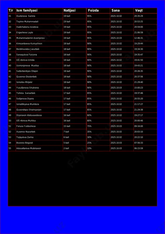 10.02 20:59:00 34 ergasheva laylo 19 ball 95% 2025.10.02 21:06:59 35 muhammadamin azamjonov 19 ball 95% 2025.10.03 12:46:31 36 kimsanboeva kumushxon 18 ball 90% 2025.10.02 19:29:44 37 berdimuratov jasurbek 18 ball 90% 2025.10.02 19:34:30 38 sanaqulova farzona 18 ball 90% 2025.10.02 19:35:47 39 oʻtkirova umida 18 ball 90% 2025.10.02 19:41:50 40 usmonjonova muxlisa 18 ball 90% 2025.10.02 19:43:21 41 sattorberdiyev otajon 18 ball 90% 2025.10.02 20:26:35 42 quvonov dostonbek 18 ball 90% 2025.10.02 20:37:56 43 ismoilov mirjalol 18 ball 90% 2025.10.02 21:29:40 44 yusufjonova shukrona 18 ball 90% 2025.10.03 15:00:23 45 tohirov sarvarbek 17 ball 85% 2025.10.02 19:37:46 46 solijanova diyora 17 ball 85% 2025.10.02 20:55:20 47 ismatilloyeva mumtoza 17 ball 85% 2025.10.02 21:17:27 48 quvondiqov shahriyorjon 17 ball 85% 2025.10.02 21:29:38 49 diyoraxon abduvaxobova 16 ball 80% 2025.10.02 19:27:17 50 oʻtkirova muhlisa 16 ball 80% 2025.10.02 20:00:46 51 feruza yuldosheva 15 ball 75% 2025.10.03 09:16:00 52 xusenov nazarbek 7 …