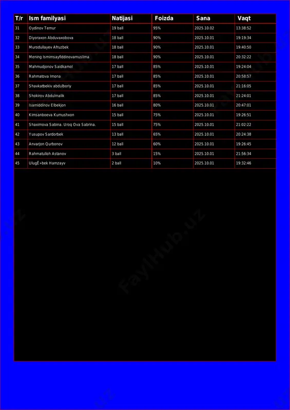 obova 18 ball 90% 2025.10.01 19:19:34 33 murodullayev afruzbek 18 ball 90% 2025.10.01 19:40:50 34 mening ismim sayfiddinova muslima 18 ball 90% 2025.10.01 20:32:22 35 mahmudjonov saidkamol 17 ball 85% 2025.10.01 19:24:04 36 rahmatova imona 17 ball 85% 2025.10.01 20:58:57 37 shavkatbekiv abdulboriy 17 ball 85% 2025.10.01 21:16:05 38 shokirov abdulmalik 17 ball 85% 2025.10.01 21:24:01 39 isamiddinov elbekjon 16 ball 80% 2025.10.01 20:47:01 40 kimsanboeva kumushxon 15 ball 75% 2025.10.01 19:26:51 41 shaximova sabina. uroq ova sabrina. 15 ball 75% 2025.10.01 21:02:22 42 yusupov sardorbek 13 ball 65% 2025.10.01 20:24:38 43 anvarjon qurbonov 12 ball 60% 2025.10.01 19:26:45 44 rahmatulloh astanov 3 ball 15% 2025.10.01 21:56:34 45 ulugê»bek hamzayv 2 ball 10% 2025.10.01 19:32:46