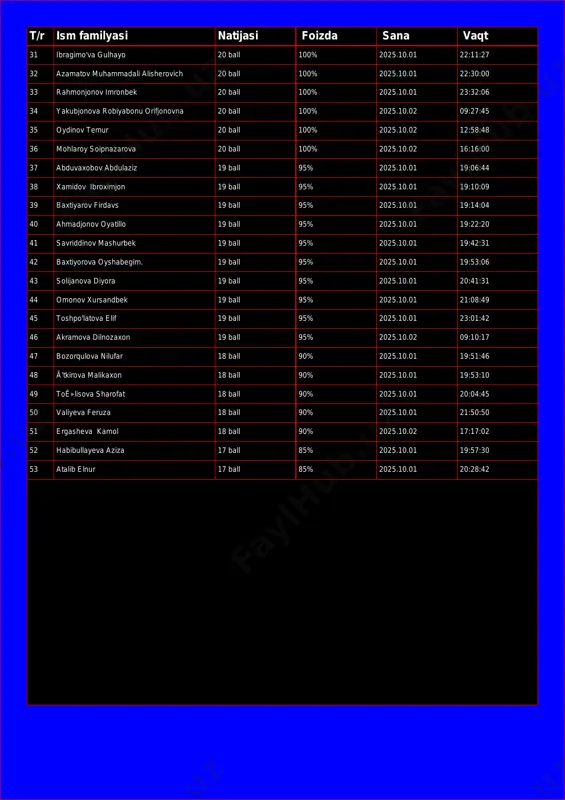 onov imronbek 20 ball 100% 2025.10.01 23:32:06 34 yakubjonova robiyabonu orifjonovna 20 ball 100% 2025.10.02 09:27:45 35 oydinov temur 20 ball 100% 2025.10.02 12:58:48 36 mohlaroy soipnazarova 20 ball 100% 2025.10.02 16:16:00 37 abduvaxobov abdulaziz 19 ball 95% 2025.10.01 19:06:44 38 xamidov ibroximjon 19 ball 95% 2025.10.01 19:10:09 39 baxtiyarov firdavs 19 ball 95% 2025.10.01 19:14:04 40 ahmadjonov oyatillo 19 ball 95% 2025.10.01 19:22:20 41 savriddinov mashurbek 19 ball 95% 2025.10.01 19:42:31 42 baxtiyorova oyshabegim. 19 ball 95% 2025.10.01 19:53:06 43 solijanova diyora 19 ball 95% 2025.10.01 20:41:31 44 omonov xursandbek 19 ball 95% 2025.10.01 21:08:49 45 toshpo'latova elif 19 ball 95% 2025.10.01 23:01:42 46 akramova dilnozaxon 19 ball 95% 2025.10.02 09:10:17 47 bozorqulova nilufar 18 ball 90% 2025.10.01 19:51:46 48 ã’tkirova malikaxon 18 ball 90% 2025.10.01 19:53:10 49 toê»lisova sharofat 18 ball 90% 2025.10.01 20:04:45 50 valiyeva feruza 18 ball 90% 2025.10.01 21:50:50 51 ergasheva kamol 18 ball 90% …