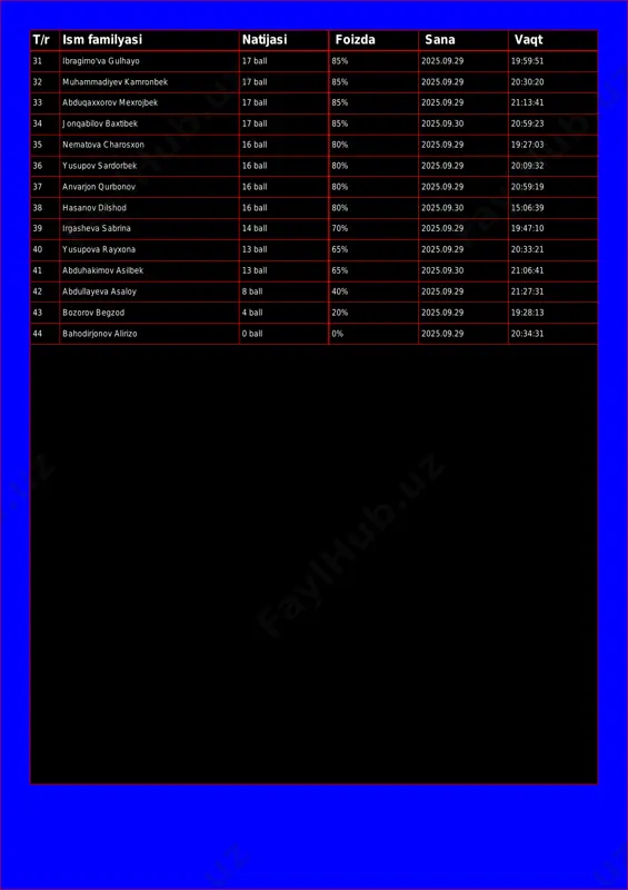 axxorov mexrojbek 17 ball 85% 2025.09.29 21:13:41 34 jonqabilov baxtibek 17 ball 85% 2025.09.30 20:59:23 35 nematova charosxon 16 ball 80% 2025.09.29 19:27:03 36 yusupov sardorbek 16 ball 80% 2025.09.29 20:09:32 37 anvarjon qurbonov 16 ball 80% 2025.09.29 20:59:19 38 hasanov dilshod 16 ball 80% 2025.09.30 15:06:39 39 irgasheva sabrina 14 ball 70% 2025.09.29 19:47:10 40 yusupova rayxona 13 ball 65% 2025.09.29 20:33:21 41 abduhakimov asilbek 13 ball 65% 2025.09.30 21:06:41 42 abdullayeva asaloy 8 ball 40% 2025.09.29 21:27:31 43 bozorov begzod 4 ball 20% 2025.09.29 19:28:13 44 bahodirjonov alirizo 0 ball 0% 2025.09.29 20:34:31