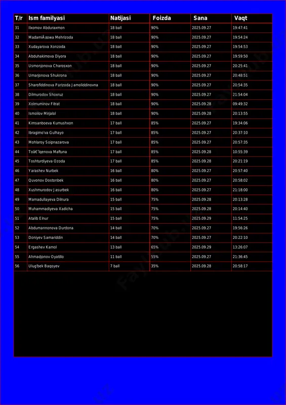 zoda 18 ball 90% 2025.09.27 19:54:53 34 abduhakimova diyora 18 ball 90% 2025.09.27 19:59:50 35 usmonjonova charosxon 18 ball 90% 2025.09.27 20:25:41 36 umarjonova shukrona 18 ball 90% 2025.09.27 20:48:51 37 sharofiddinova parizoda jamoliddinovna 18 ball 90% 2025.09.27 20:54:35 38 dilmurodov shoxruz 18 ball 90% 2025.09.27 21:54:04 39 xolmuminov fitrat 18 ball 90% 2025.09.28 09:49:32 40 ismoilov mirjalol 18 ball 90% 2025.09.28 20:13:55 41 kimsanboeva kumushxon 17 ball 85% 2025.09.27 19:34:06 42 ibragimo'va gulhayo 17 ball 85% 2025.09.27 20:37:10 43 mohlaroy soipnazarova 17 ball 85% 2025.09.27 20:57:35 44 toâ€˜lqenova maftuna 17 ball 85% 2025.09.28 10:55:39 45 toshturdiyeva ozoda 17 ball 85% 2025.09.28 20:21:19 46 yarashev nurbek 16 ball 80% 2025.09.27 20:57:40 47 quvonov dostonbek 16 ball 80% 2025.09.27 20:58:02 48 xushmurodov jasurbek 16 ball 80% 2025.09.27 21:18:00 49 mamadullayeva dilnura 15 ball 75% 2025.09.28 20:13:28 50 muhammadiyeva xadicha 15 ball 75% 2025.09.28 20:14:40 51 atalib elnur 15 ball 75% 2025.09.29 …
