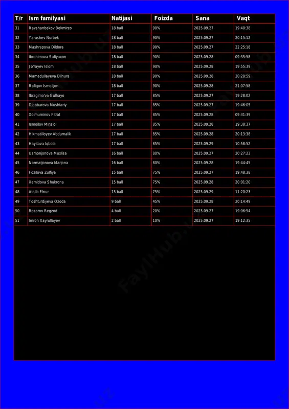 18 ball 90% 2025.09.27 22:25:18 34 ibrohimova safiyaxon 18 ball 90% 2025.09.28 09:35:58 35 jo'rayev islom 18 ball 90% 2025.09.28 19:55:39 36 mamadullayeva dilnura 18 ball 90% 2025.09.28 20:28:59 37 rafiqov ismoiljon 18 ball 90% 2025.09.28 21:07:58 38 ibragimo'va gulhayo 17 ball 85% 2025.09.27 19:28:02 39 djabbarova mushtariy 17 ball 85% 2025.09.27 19:46:05 40 xolmuminov fitrat 17 ball 85% 2025.09.28 09:31:39 41 ismoilov mirjalol 17 ball 85% 2025.09.28 19:38:37 42 hikmatilloyev abdumalik 17 ball 85% 2025.09.28 20:13:38 43 hayitova iqbola 17 ball 85% 2025.09.29 10:58:52 44 usmonjonova muxlisa 16 ball 80% 2025.09.27 20:27:23 45 normatjonova marjona 16 ball 80% 2025.09.28 19:44:45 46 fozilova zulfiya 15 ball 75% 2025.09.27 19:48:38 47 xamidova shukrona 15 ball 75% 2025.09.28 20:01:20 48 atalib elnur 15 ball 75% 2025.09.29 11:20:23 49 toshturdiyeva ozoda 9 ball 45% 2025.09.28 20:14:49 50 bozorov begzod 4 ball 20% 2025.09.27 19:06:54 51 imron xayrullayev 2 ball 10% 2025.09.27 19:12:35