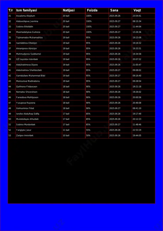 ball 100% 2025.09.27 11:44:04 34 maxmadaliyeva gulnoza 20 ball 100% 2025.09.27 13:26:36 35 tojimamatov muhamadrizo 19 ball 95% 2025.09.26 19:15:08 36 isamiddinov elbekjon 19 ball 95% 2025.09.26 19:16:32 37 akramjonov abrorjon 19 ball 95% 2025.09.26 19:33:31 38 mahmudjonov saidkamol 19 ball 95% 2025.09.26 19:34:58 39 gê¼ayratov islombek 19 ball 95% 2025.09.26 20:07:52 40 abduhakimova diyora 19 ball 95% 2025.09.26 21:05:47 41 abduhalimov shahbozbek 19 ball 95% 2025.09.27 09:08:02 42 xamidullaev muhammad bilol 19 ball 95% 2025.09.27 09:16:40 43 mansurova madinabonu 19 ball 95% 2025.09.27 09:28:54 44 qahhorov firdavsxon 18 ball 90% 2025.09.26 19:21:18 45 nematov shoxruhxon 18 ball 90% 2025.09.26 19:26:02 46 farxodova mahliyoxon 18 ball 90% 2025.09.26 20:00:56 47 yusupova rayxona 18 ball 90% 2025.09.26 20:46:08 48 xolmuminov fitrat 18 ball 90% 2025.09.27 08:41:20 49 isroilov abdulhaq sidfiq 17 ball 85% 2025.09.26 19:17:49 50 murodullayev afruzbek 17 ball 85% 2025.09.26 20:12:23 51 sobirov mardonbek 17 ball 85% 2025.09.27 11:48:46 …