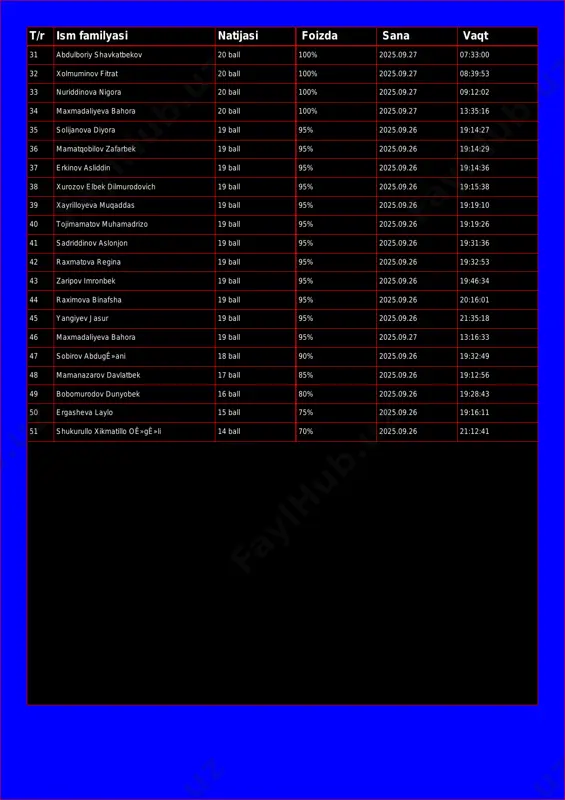 09.27 09:12:02 34 maxmadaliyeva bahora 20 ball 100% 2025.09.27 13:35:16 35 solijanova diyora 19 ball 95% 2025.09.26 19:14:27 36 mamatqobilov zafarbek 19 ball 95% 2025.09.26 19:14:29 37 erkinov asliddin 19 ball 95% 2025.09.26 19:14:36 38 xurozov elbek dilmurodovich 19 ball 95% 2025.09.26 19:15:38 39 xayrilloyeva muqaddas 19 ball 95% 2025.09.26 19:19:10 40 tojimamatov muhamadrizo 19 ball 95% 2025.09.26 19:19:26 41 sadriddinov aslonjon 19 ball 95% 2025.09.26 19:31:36 42 raxmatova regina 19 ball 95% 2025.09.26 19:32:53 43 zaripov imronbek 19 ball 95% 2025.09.26 19:46:34 44 raximova binafsha 19 ball 95% 2025.09.26 20:16:01 45 yangiyev jasur 19 ball 95% 2025.09.26 21:35:18 46 maxmadaliyeva bahora 19 ball 95% 2025.09.27 13:16:33 47 sobirov abdugê»ani 18 ball 90% 2025.09.26 19:32:49 48 mamanazarov davlatbek 17 ball 85% 2025.09.26 19:12:56 49 bobomurodov dunyobek 16 ball 80% 2025.09.26 19:28:43 50 ergasheva laylo 15 ball 75% 2025.09.26 19:16:11 51 shukurullo xikmatillo oê»gê»li 14 ball 70% 2025.09.26 21:12:41