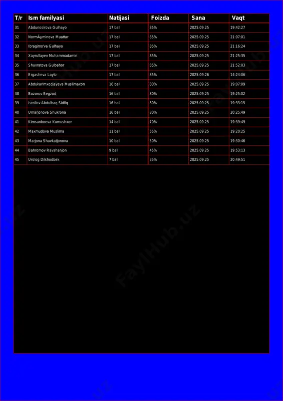 ball 85% 2025.09.25 21:16:24 34 xayrullayev muhammadamin 17 ball 85% 2025.09.25 21:25:35 35 shuxratova gulbahor 17 ball 85% 2025.09.25 21:52:03 36 ergasheva laylo 17 ball 85% 2025.09.26 14:24:06 37 abdukarimxodjayeva muslimaxon 16 ball 80% 2025.09.25 19:07:09 38 bozorov begzod 16 ball 80% 2025.09.25 19:25:02 39 isroilov abdulhaq sidfiq 16 ball 80% 2025.09.25 19:33:15 40 umarjonova shukrona 16 ball 80% 2025.09.25 20:25:49 41 kimsanboeva kumushxon 14 ball 70% 2025.09.25 19:39:49 42 maxmudova muslima 11 ball 55% 2025.09.25 19:20:25 43 marjona shavkatjonova 10 ball 50% 2025.09.25 19:30:46 44 bahromov ravshanjon 9 ball 45% 2025.09.25 19:53:13 45 urolog dilshodbek 7 ball 35% 2025.09.25 20:49:51