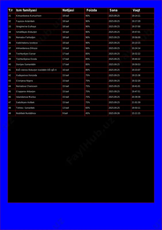 2025.09.25 19:37:00 34 ismatillayev boburjon 18 ball 90% 2025.09.25 19:47:01 35 nematov farhodjon 18 ball 90% 2025.09.25 19:56:00 36 xadichabonu izzatova 18 ball 90% 2025.09.25 20:10:15 37 alimardanova dilnoza 18 ball 90% 2025.09.25 20:24:14 38 toshturdiyev sarvar 17 ball 85% 2025.09.25 19:32:22 39 toshturdiyeva ozoda 17 ball 85% 2025.09.25 19:44:22 40 doniyev samariddin 17 ball 85% 2025.09.25 19:59:53 41 boʻstonov boburjon vasliddin oʻgʻli 16 ball 80% 2025.09.25 19:33:07 42 xudayarova xonzoda 15 ball 75% 2025.09.25 19:15:36 43 g'aniyeva nigora 15 ball 75% 2025.09.25 19:32:20 44 nematova charosxon 15 ball 75% 2025.09.25 19:41:01 45 g'apparov akbarjon 15 ball 75% 2025.09.25 19:47:51 46 iskandarova munisa 15 ball 75% 2025.09.25 20:39:39 47 sadulloyev asilbek 15 ball 75% 2025.09.25 21:01:59 48 tohirov sarvarbek 13 ball 65% 2025.09.25 19:50:11 49 nodirbek nuriddinov 9 ball 45% 2025.09.26 15:11:15