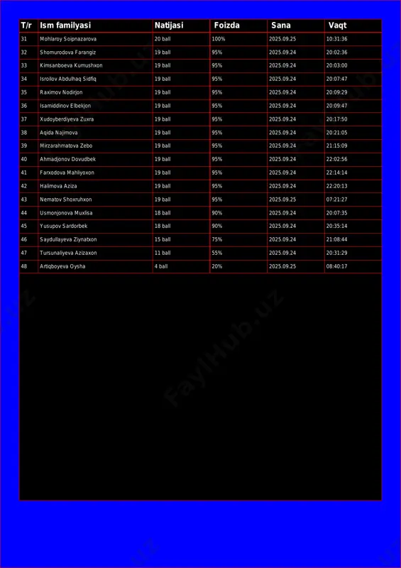 .24 20:02:36 33 kimsanboeva kumushxon 19 ball 95% 2025.09.24 20:03:00 34 isroilov abdulhaq sidfiq 19 ball 95% 2025.09.24 20:07:47 35 raximov nodirjon 19 ball 95% 2025.09.24 20:09:29 36 isamiddinov elbekjon 19 ball 95% 2025.09.24 20:09:47 37 xudoyberdiyeva zuxra 19 ball 95% 2025.09.24 20:17:50 38 aqida najimova 19 ball 95% 2025.09.24 20:21:05 39 mirzarahmatova zebo 19 ball 95% 2025.09.24 21:15:09 40 ahmadjonov dovudbek 19 ball 95% 2025.09.24 22:02:56 41 farxodova mahliyoxon 19 ball 95% 2025.09.24 22:14:14 42 halimova aziza 19 ball 95% 2025.09.24 22:20:13 43 nematov shoxruhxon 19 ball 95% 2025.09.25 07:21:27 44 usmonjonova muxlisa 18 ball 90% 2025.09.24 20:07:35 45 yusupov sardorbek 18 ball 90% 2025.09.24 20:35:14 46 saydullayeva ziynatxon 15 ball 75% 2025.09.24 21:08:44 47 tursunaliyeva azizaxon 11 ball 55% 2025.09.24 20:31:29 48 artiqboyeva oysha 4 ball 20% 2025.09.25 08:40:17