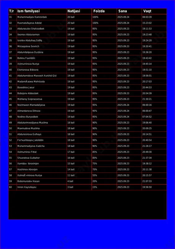 ahzodbek 19 ball 95% 2025.09.23 19:11:53 34 ilxomov abduraxmon 19 ball 95% 2025.09.23 19:23:48 35 isroilov abdulhaq sidfiq 19 ball 95% 2025.09.23 19:24:20 36 mirzaqulova sevinch 19 ball 95% 2025.09.23 19:30:41 37 abdumitalipova durdona 19 ball 95% 2025.09.23 19:36:20 38 botirov faxriddin 19 ball 95% 2025.09.23 19:43:42 39 xolmuminova nuriya 19 ball 95% 2025.09.23 19:45:14 40 elomonova bibisora 19 ball 95% 2025.09.23 19:51:10 41 abduhamidova maxvash xurshid qizi 19 ball 95% 2025.09.23 19:56:01 42 madamiñowa mehrizoda 19 ball 95% 2025.09.23 20:17:03 43 boxodirov jasur 19 ball 95% 2025.09.23 20:44:53 44 bobojonv abbosbek 19 ball 95% 2025.09.23 20:54:39 45 mohlaroy soipnazarova 19 ball 95% 2025.09.23 21:30:21 46 nozimaxon mamadaliyeva 19 ball 95% 2025.09.24 06:00:16 47 alimardanova dilnoza 19 ball 95% 2025.09.24 06:00:47 48 nodirov bunyodbek 19 ball 95% 2025.09.24 07:04:52 49 abdukarimxodjiyeva muslima 18 ball 90% 2025.09.23 19:06:40 50 maxmudova muslima 18 ball 90% 2025.09.23 20:09:25 51 abdunosirova gulhayo 18 ball …