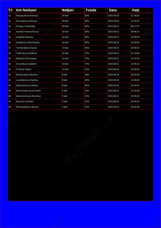 samariddin 18 ball 90% 2025.09.21 08:17:37 34 xolmoê»minova nuriya 18 ball 90% 2025.09.21 09:46:24 35 ulug'bek baqoyev 18 ball 90% 2025.09.21 19:38:34 36 qobiljonova muslimaxon 18 ball 90% 2025.09.22 16:28:35 37 toshturdiyeva ozoda 17 ball 85% 2025.09.20 20:58:32 38 toâ€˜lqinova maftuna 15 ball 75% 2025.09.22 11:25:08 39 abdulaziz binnoqulov 14 ball 70% 2025.09.21 11:47:58 40 shuxratova gulbahor 14 ball 70% 2025.09.21 21:56:12 41 o'rolova sabina 11 ball 55% 2025.09.20 20:05:02 42 normirzayeva nuriniso 8 ball 40% 2025.09.20 20:20:19 43 javohirjonova oydinoy 8 ball 40% 2025.09.20 21:09:43 44 abdunosirova gulhayo 8 ball 40% 2025.09.20 21:44:41 45 normurodov quvonchbek 6 ball 30% 2025.09.21 12:10:38 46 abdumominova mumtoza 5 ball 25% 2025.09.21 19:59:21 47 baxronov azizbek 3 ball 15% 2025.09.20 19:49:33 48 maxmadaliyeva bahora 3 ball 15% 2025.09.20 20:50:49