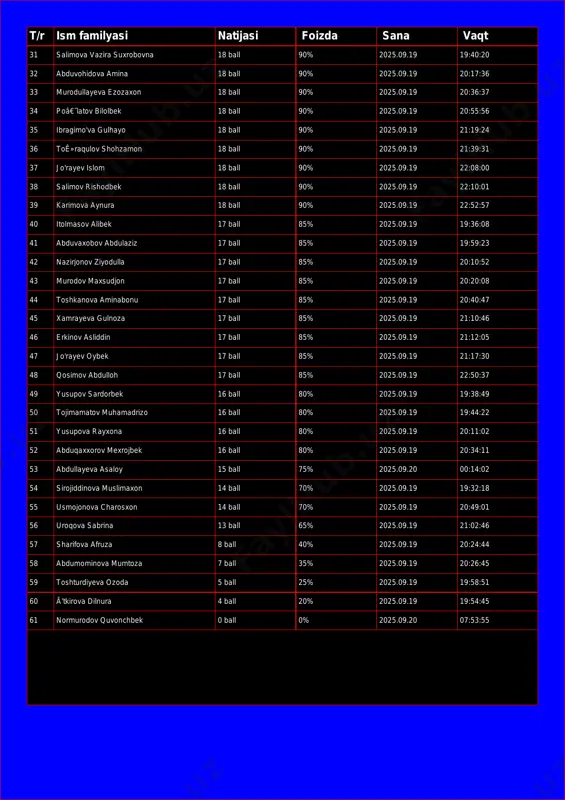 ball 90% 2025.09.19 20:36:37 34 poâ€˜latov bilolbek 18 ball 90% 2025.09.19 20:55:56 35 ibragimo'va gulhayo 18 ball 90% 2025.09.19 21:19:24 36 toê»raqulov shohzamon 18 ball 90% 2025.09.19 21:39:31 37 jo'rayev islom 18 ball 90% 2025.09.19 22:08:00 38 salimov rishodbek 18 ball 90% 2025.09.19 22:10:01 39 karimova aynura 18 ball 90% 2025.09.19 22:52:57 40 itolmasov alibek 17 ball 85% 2025.09.19 19:36:08 41 abduvaxobov abdulaziz 17 ball 85% 2025.09.19 19:59:23 42 nazirjonov ziyodulla 17 ball 85% 2025.09.19 20:10:52 43 murodov maxsudjon 17 ball 85% 2025.09.19 20:20:08 44 toshkanova aminabonu 17 ball 85% 2025.09.19 20:40:47 45 xamrayeva gulnoza 17 ball 85% 2025.09.19 21:10:46 46 erkinov asliddin 17 ball 85% 2025.09.19 21:12:05 47 jo'rayev oybek 17 ball 85% 2025.09.19 21:17:30 48 qosimov abdulloh 17 ball 85% 2025.09.19 22:50:37 49 yusupov sardorbek 16 ball 80% 2025.09.19 19:38:49 50 tojimamatov muhamadrizo 16 ball 80% 2025.09.19 19:44:22 51 yusupova rayxona 16 ball 80% 2025.09.19 20:11:02 52 abduqaxxorov …