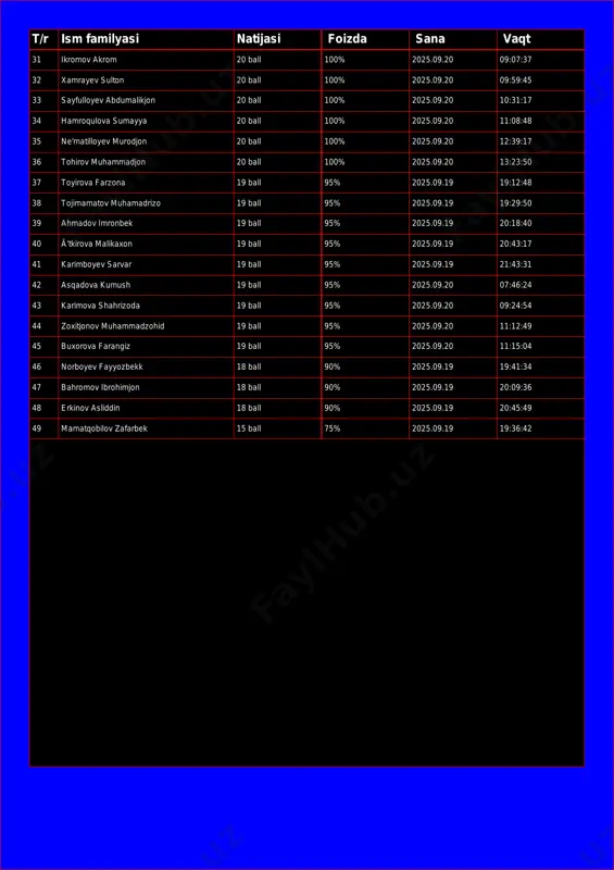 0 10:31:17 34 hamroqulova sumayya 20 ball 100% 2025.09.20 11:08:48 35 ne'matilloyev murodjon 20 ball 100% 2025.09.20 12:39:17 36 tohirov muhammadjon 20 ball 100% 2025.09.20 13:23:50 37 toyirova farzona 19 ball 95% 2025.09.19 19:12:48 38 tojimamatov muhamadrizo 19 ball 95% 2025.09.19 19:29:50 39 ahmadov imronbek 19 ball 95% 2025.09.19 20:18:40 40 ã’tkirova malikaxon 19 ball 95% 2025.09.19 20:43:17 41 karimboyev sarvar 19 ball 95% 2025.09.19 21:43:31 42 asqadova kumush 19 ball 95% 2025.09.20 07:46:24 43 karimova shahrizoda 19 ball 95% 2025.09.20 09:24:54 44 zoxitjonov muhammadzohid 19 ball 95% 2025.09.20 11:12:49 45 buxorova farangiz 19 ball 95% 2025.09.20 11:15:04 46 norboyev fayyozbekk 18 ball 90% 2025.09.19 19:41:34 47 bahromov ibrohimjon 18 ball 90% 2025.09.19 20:09:36 48 erkinov asliddin 18 ball 90% 2025.09.19 20:45:49 49 mamatqobilov zafarbek 15 ball 75% 2025.09.19 19:36:42