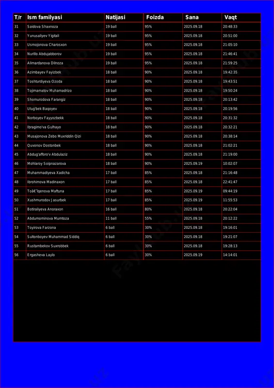 19 ball 95% 2025.09.18 21:05:10 34 nurillo abdujabborov 19 ball 95% 2025.09.18 21:46:41 35 alimardanova dilnoza 19 ball 95% 2025.09.18 21:59:25 36 azimbayev fayizbek 18 ball 90% 2025.09.18 19:42:35 37 toshturdiyeva ozoda 18 ball 90% 2025.09.18 19:43:51 38 tojimamatov muhamadrizo 18 ball 90% 2025.09.18 19:50:24 39 shomurodova farangiz 18 ball 90% 2025.09.18 20:13:42 40 ulug'bek baqoyev 18 ball 90% 2025.09.18 20:19:56 41 norboyev fayyozbekk 18 ball 90% 2025.09.18 20:31:32 42 ibragimo'va gulhayo 18 ball 90% 2025.09.18 20:32:21 43 musajonova zebo muxriddin qizi 18 ball 90% 2025.09.18 20:38:14 44 quvonov dostonbek 18 ball 90% 2025.09.18 21:02:21 45 abdug'afforo'v abdulaziz 18 ball 90% 2025.09.18 21:19:00 46 mohlaroy soipnazarova 18 ball 90% 2025.09.19 10:02:07 47 muhammadiyeva xadicha 17 ball 85% 2025.09.18 21:16:48 48 ibrohimova madinaxon 17 ball 85% 2025.09.18 22:41:47 49 toâ€˜lqenova maftuna 17 ball 85% 2025.09.19 09:44:19 50 xushmurodov jasurbek 17 ball 85% 2025.09.19 11:55:53 51 botiraliyeva anoraxon 16 ball 80% 2025.09.18 …