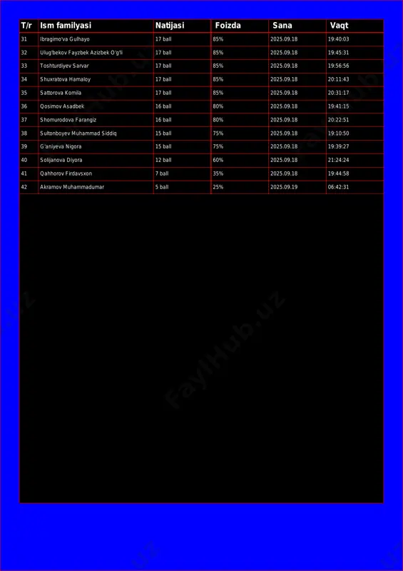 5% 2025.09.18 19:56:56 34 shuxratova hamaloy 17 ball 85% 2025.09.18 20:11:43 35 sattorova komila 17 ball 85% 2025.09.18 20:31:17 36 qosimov asadbek 16 ball 80% 2025.09.18 19:41:15 37 shomurodova farangiz 16 ball 80% 2025.09.18 20:22:51 38 sultonboyev muhammad siddiq 15 ball 75% 2025.09.18 19:10:50 39 g'aniyeva nigora 15 ball 75% 2025.09.18 19:39:27 40 solijanova diyora 12 ball 60% 2025.09.18 21:24:24 41 qahhorov firdavsxon 7 ball 35% 2025.09.18 19:44:58 42 akramov muhammadumar 5 ball 25% 2025.09.19 06:42:31