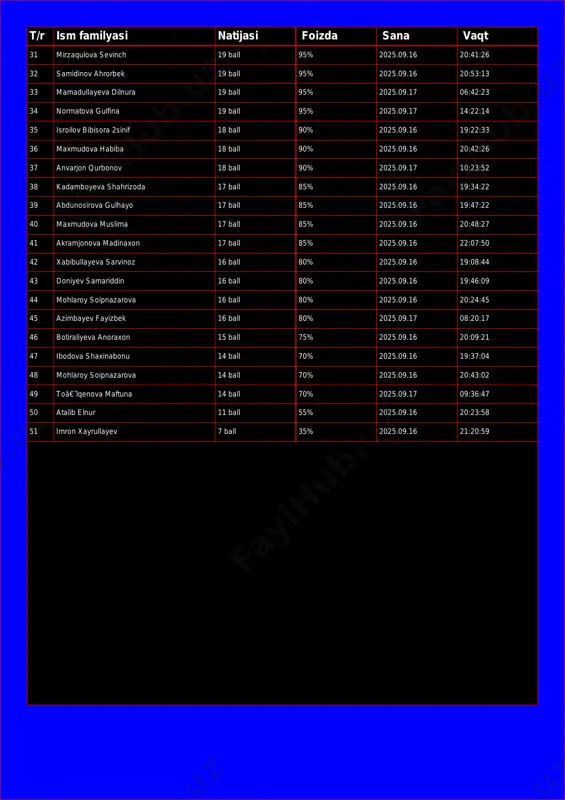 yeva dilnura 19 ball 95% 2025.09.17 06:42:23 34 normatova gulfina 19 ball 95% 2025.09.17 14:22:14 35 isroilov bibisora 2sinif 18 ball 90% 2025.09.16 19:22:33 36 maxmudova habiba 18 ball 90% 2025.09.16 20:42:26 37 anvarjon qurbonov 18 ball 90% 2025.09.17 10:23:52 38 kadamboyeva shahrizoda 17 ball 85% 2025.09.16 19:34:22 39 abdunosirova gulhayo 17 ball 85% 2025.09.16 19:47:22 40 maxmudova muslima 17 ball 85% 2025.09.16 20:48:27 41 akramjonova madinaxon 17 ball 85% 2025.09.16 22:07:50 42 xabibullayeva sarvinoz 16 ball 80% 2025.09.16 19:08:44 43 doniyev samariddin 16 ball 80% 2025.09.16 19:46:09 44 mohlaroy soipnazarova 16 ball 80% 2025.09.16 20:24:45 45 azimbayev fayizbek 16 ball 80% 2025.09.17 08:20:17 46 botiraliyeva anoraxon 15 ball 75% 2025.09.16 20:09:21 47 ibodova shaxinabonu 14 ball 70% 2025.09.16 19:37:04 48 mohlaroy soipnazarova 14 ball 70% 2025.09.16 20:43:02 49 toâ€˜lqenova maftuna 14 ball 70% 2025.09.17 09:36:47 50 atalib elnur 11 ball 55% 2025.09.16 20:23:58 51 imron xayrullayev 7 ball 35% …