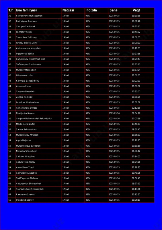 95% 2025.09.15 19:31:48 33 yusupov sardorbek 19 ball 95% 2025.09.15 19:35:21 34 itolmasov alibek 19 ball 95% 2025.09.15 19:49:02 35 sherkulova yulduzoy 19 ball 95% 2025.09.15 19:58:05 36 isroilov bibisora 2sinif 19 ball 95% 2025.09.15 20:01:23 37 abduqaxxorov mexrojbek 19 ball 95% 2025.09.15 20:11:53 38 irgasheva sabrina 19 ball 95% 2025.09.15 20:27:58 39 xamidullaev muhammad bilol 19 ball 95% 2025.09.15 20:29:43 40 toê»raqulov shohzamon 19 ball 95% 2025.09.15 20:35:13 41 murodov maqsudjon 19 ball 95% 2025.09.15 20:57:24 42 olimjonova lobar 19 ball 95% 2025.09.15 21:00:31 43 karimova sanobarbonu 19 ball 95% 2025.09.15 21:02:23 44 akromov imron 19 ball 95% 2025.09.15 21:07:32 45 xusenov nazarbek 19 ball 95% 2025.09.15 21:33:07 46 zoirova farangiz 19 ball 95% 2025.09.15 21:50:29 47 ismoilova muslimabonu 19 ball 95% 2025.09.15 21:52:58 48 alimardanova dilnoza 19 ball 95% 2025.09.15 22:12:19 49 nosirjoniva nurxon 19 ball 95% 2025.09.16 08:34:20 50 yorqinov muhammadali bekzodovich 19 ball 95% 2025.09.16 11:02:39 …