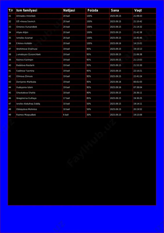 ll 100% 2025.09.15 21:14:32 34 aliyev alijon 20 ball 100% 2025.09.15 21:42:38 35 ismoilov azamat 20 ball 100% 2025.09.15 22:45:46 36 erkinov asliddin 20 ball 100% 2025.09.16 14:15:01 37 ibrohimova shahruza 19 ball 95% 2025.09.15 19:10:13 38 jumaboyev quvonchbek 19 ball 95% 2025.09.15 21:06:38 39 naimov karimjon 19 ball 95% 2025.09.15 21:13:03 40 badalova nastarin 19 ball 95% 2025.09.15 21:53:30 41 sadirova yasmina 19 ball 95% 2025.09.15 22:10:21 42 olimova zinnura 19 ball 95% 2025.09.15 22:41:24 43 doniyorov mahbuba 19 ball 95% 2025.09.16 00:01:03 44 xudoyorov islom 19 ball 95% 2025.09.16 07:38:04 45 shavkatova shahlo 18 ball 90% 2025.09.15 20:36:11 46 ibragimo'va gulhayo 17 ball 85% 2025.09.15 19:30:25 47 isroilov abdulhaq siddiq 10 ball 50% 2025.09.15 19:14:11 48 obloqulova mohiniso 10 ball 50% 2025.09.15 20:19:52 49 raimov maqsudbek 6 ball 30% 2025.09.15 19:15:09