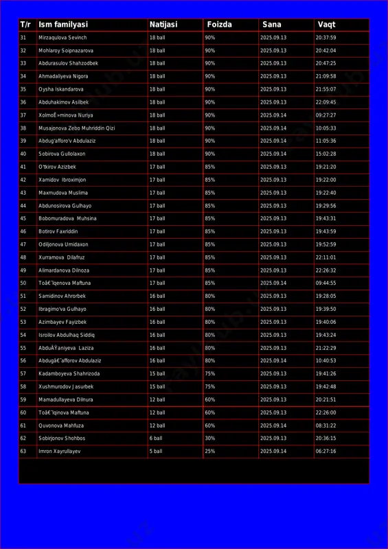 ball 90% 2025.09.13 20:47:25 34 ahmadaliyeva nigora 18 ball 90% 2025.09.13 21:09:58 35 oysha iskandarova 18 ball 90% 2025.09.13 21:55:07 36 abduhakimov asilbek 18 ball 90% 2025.09.13 22:09:45 37 xolmoê»minova nuriya 18 ball 90% 2025.09.14 09:27:27 38 musajonova zebo muhriddin qizi 18 ball 90% 2025.09.14 10:05:33 39 abdug'afforo'v abdulaziz 18 ball 90% 2025.09.14 11:05:36 40 sobirova gullolaxon 18 ball 90% 2025.09.14 15:02:28 41 o'tkirov azizbek 17 ball 85% 2025.09.13 19:21:20 42 xamidov ibroximjon 17 ball 85% 2025.09.13 19:22:00 43 maxmudova muslima 17 ball 85% 2025.09.13 19:22:40 44 abdunosirova gulhayo 17 ball 85% 2025.09.13 19:29:56 45 bobomuradova muhsina 17 ball 85% 2025.09.13 19:43:31 46 botirov faxriddin 17 ball 85% 2025.09.13 19:43:59 47 odiljonova umidaxon 17 ball 85% 2025.09.13 19:52:59 48 xurramova dilafruz 17 ball 85% 2025.09.13 22:11:01 49 alimardanova dilnoza 17 ball 85% 2025.09.13 22:26:32 50 toâ€˜lqenova maftuna 17 ball 85% 2025.09.14 09:44:55 51 samidinov ahrorbek 16 ball 80% 2025.09.13 19:28:05 …