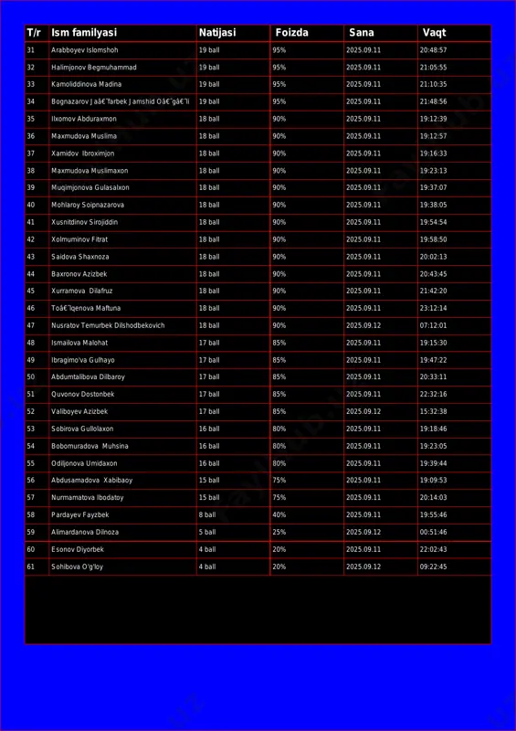 1:05:55 33 kamoliddinova madina 19 ball 95% 2025.09.11 21:10:35 34 bognazarov jaâ€˜farbek jamshid oâ€˜gâ€˜li 19 ball 95% 2025.09.11 21:48:56 35 ilxomov abduraxmon 18 ball 90% 2025.09.11 19:12:39 36 maxmudova muslima 18 ball 90% 2025.09.11 19:12:57 37 xamidov ibroximjon 18 ball 90% 2025.09.11 19:16:33 38 maxmudova muslimaxon 18 ball 90% 2025.09.11 19:23:13 39 muqimjonova gulasalxon 18 ball 90% 2025.09.11 19:37:07 40 mohlaroy soipnazarova 18 ball 90% 2025.09.11 19:38:05 41 xusnitdinov sirojiddin 18 ball 90% 2025.09.11 19:54:54 42 xolmuminov fitrat 18 ball 90% 2025.09.11 19:58:50 43 saidova shaxnoza 18 ball 90% 2025.09.11 20:02:13 44 baxronov azizbek 18 ball 90% 2025.09.11 20:43:45 45 xurramova dilafruz 18 ball 90% 2025.09.11 21:42:20 46 toâ€˜lqenova maftuna 18 ball 90% 2025.09.11 23:12:14 47 nusratov temurbek dilshodbekovich 18 ball 90% 2025.09.12 07:12:01 48 ismailova malohat 17 ball 85% 2025.09.11 19:15:30 49 ibragimo'va gulhayo 17 ball 85% 2025.09.11 19:47:22 50 abdumtalibova dilbaroy 17 ball 85% 2025.09.11 20:33:11 51 quvonov …