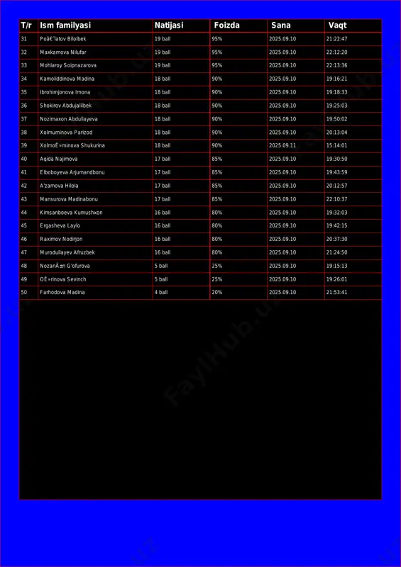all 95% 2025.09.10 22:12:20 33 mohlaroy soipnazarova 19 ball 95% 2025.09.10 22:13:36 34 kamoliddinova madina 18 ball 90% 2025.09.10 19:16:21 35 ibrohimjonova imona 18 ball 90% 2025.09.10 19:18:33 36 shokirov abdujalilbek 18 ball 90% 2025.09.10 19:25:03 37 nozimaxon abdullayeva 18 ball 90% 2025.09.10 19:50:02 38 xolmuminova parizod 18 ball 90% 2025.09.10 20:13:04 39 xolmoê»minova shukurina 18 ball 90% 2025.09.11 15:14:01 40 aqida najimova 17 ball 85% 2025.09.10 19:30:50 41 elboboyeva arjumandbonu 17 ball 85% 2025.09.10 19:43:59 42 a'zamova hilola 17 ball 85% 2025.09.10 20:12:57 43 mansurova madinabonu 17 ball 85% 2025.09.10 22:10:37 44 kimsanboeva kumushxon 16 ball 80% 2025.09.10 19:32:03 45 ergasheva laylo 16 ball 80% 2025.09.10 19:42:15 46 raximov nodirjon 16 ball 80% 2025.09.10 20:37:30 47 murodullayev afruzbek 16 ball 80% 2025.09.10 21:24:50 48 nozanä±n g'ofurova 5 ball 25% 2025.09.10 19:15:13 49 oê»rinova sevinch 5 ball 25% 2025.09.10 19:26:01 50 farhodova madina 4 ball 20% 2025.09.10 21:53:41