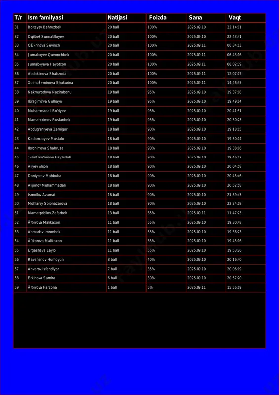 :43:41 33 oê»rinova sevinch 20 ball 100% 2025.09.11 06:34:13 34 jumaboyev quvonchbek 20 ball 100% 2025.09.11 06:43:16 35 jumaboyeva hayotxon 20 ball 100% 2025.09.11 08:02:39 36 abdakimova shahzoda 20 ball 100% 2025.09.11 12:07:07 37 xolmoê»minova shukurina 20 ball 100% 2025.09.11 14:46:35 38 nekmurodova nazirabonu 19 ball 95% 2025.09.10 19:37:18 39 ibragimo'va gulhayo 19 ball 95% 2025.09.10 19:49:04 40 muhammadali bo'riyev 19 ball 95% 2025.09.10 20:41:51 41 mamaraximov ruslanbek 19 ball 95% 2025.09.10 20:50:23 42 abdug'aniyeva zarnigor 18 ball 90% 2025.09.10 19:18:05 43 kadamboyev mustafo 18 ball 90% 2025.09.10 19:30:04 44 ibrohimova shahruza 18 ball 90% 2025.09.10 19:38:06 45 1-sinf mo'minov fayzulloh 18 ball 90% 2025.09.10 19:46:02 46 aliyev alijon 18 ball 90% 2025.09.10 20:04:58 47 doniyorov mahbuba 18 ball 90% 2025.09.10 20:45:46 48 alijonov muhammadali 18 ball 90% 2025.09.10 20:52:58 49 ismoilov azamat 18 ball 90% 2025.09.10 21:39:43 50 mohlaroy soipnazarova 18 ball 90% 2025.09.10 22:24:08 51 mamatqobilov zafarbek 13 …