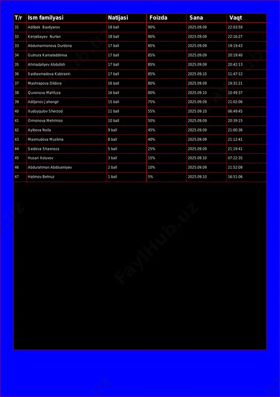 nonova durdona 17 ball 85% 2025.09.09 19:19:43 34 gulnura kamaladdiniva 17 ball 85% 2025.09.09 20:19:40 35 ahmadaliyev abdulloh 17 ball 85% 2025.09.09 20:42:13 36 saidiaxmadova kabiraxin 17 ball 85% 2025.09.10 11:47:12 37 mashrapova dildora 16 ball 80% 2025.09.09 19:31:21 38 quvonova mahfuza 16 ball 80% 2025.09.10 10:49:37 39 adiljanov jahongir 15 ball 75% 2025.09.09 21:02:06 40 xudoyqulov sherzod 11 ball 55% 2025.09.10 06:49:45 41 ormonova mehriniso 10 ball 50% 2025.09.09 20:39:15 42 ayibova noila 9 ball 45% 2025.09.09 21:00:36 43 maxmudova muslima 8 ball 40% 2025.09.09 21:12:41 44 saidova shaxnoza 5 ball 25% 2025.09.09 21:19:41 45 husan xoluvov 3 ball 15% 2025.09.10 07:22:35 46 abdurahmon abdisamiyev 2 ball 10% 2025.09.09 21:52:08 47 halimov behruz 1 ball 5% 2025.09.10 16:51:06