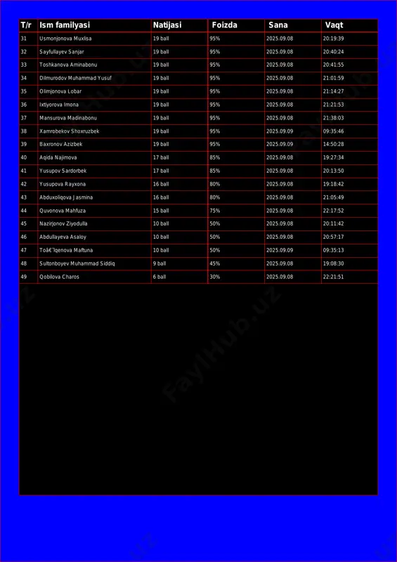 25.09.08 20:40:24 33 toshkanova aminabonu 19 ball 95% 2025.09.08 20:41:55 34 dilmurodov muhammad yusuf 19 ball 95% 2025.09.08 21:01:59 35 olimjonova lobar 19 ball 95% 2025.09.08 21:14:27 36 ixtiyorova imona 19 ball 95% 2025.09.08 21:21:53 37 mansurova madinabonu 19 ball 95% 2025.09.08 21:38:03 38 xamrobekov shoxruzbek 19 ball 95% 2025.09.09 09:35:46 39 baxronov azizbek 19 ball 95% 2025.09.09 14:50:28 40 aqida najimova 17 ball 85% 2025.09.08 19:27:34 41 yusupov sardorbek 17 ball 85% 2025.09.08 20:13:50 42 yusupova rayxona 16 ball 80% 2025.09.08 19:18:42 43 abduxoliqova jasmina 16 ball 80% 2025.09.08 21:05:49 44 quvonova mahfuza 15 ball 75% 2025.09.08 22:17:52 45 nazirjonov ziyodulla 10 ball 50% 2025.09.08 20:11:42 46 abdullayeva asaloy 10 ball 50% 2025.09.08 20:57:17 47 toâ€˜lqenova maftuna 10 ball 50% 2025.09.09 09:35:13 48 sultonboyev muhammad siddiq 9 ball 45% 2025.09.08 19:08:30 49 qobilova charos 6 ball 30% 2025.09.08 22:21:51