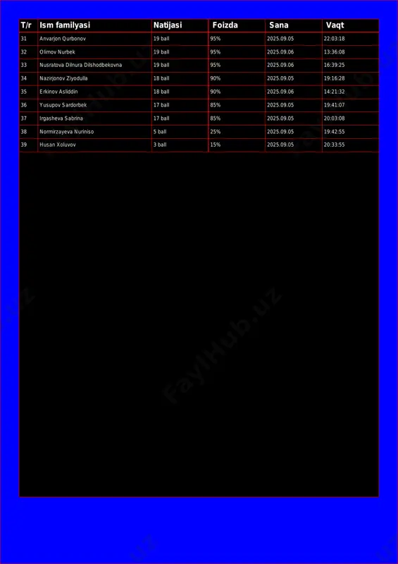 ekovna 19 ball 95% 2025.09.06 16:39:25 34 nazirjonov ziyodulla 18 ball 90% 2025.09.05 19:16:28 35 erkinov asliddin 18 ball 90% 2025.09.06 14:21:32 36 yusupov sardorbek 17 ball 85% 2025.09.05 19:41:07 37 irgasheva sabrina 17 ball 85% 2025.09.05 20:03:08 38 normirzayeva nuriniso 5 ball 25% 2025.09.05 19:42:55 39 husan xoluvov 3 ball 15% 2025.09.05 20:33:55