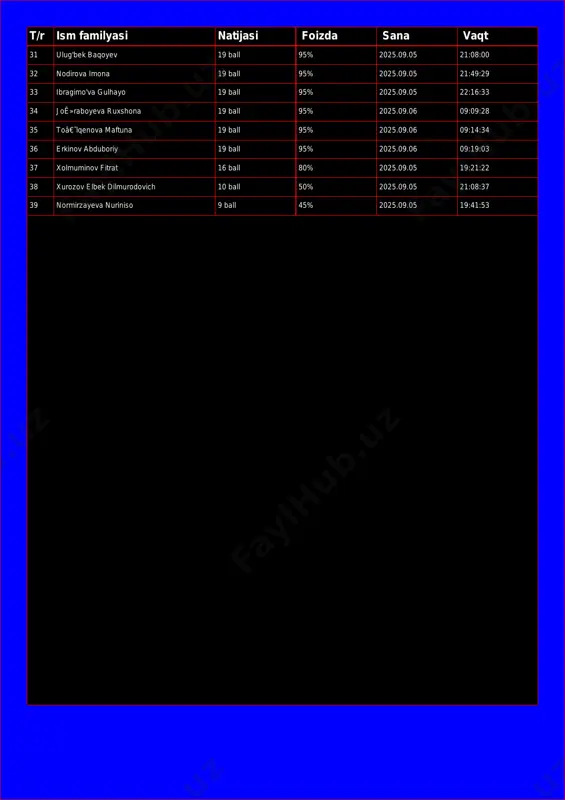 :16:33 34 joê»raboyeva ruxshona 19 ball 95% 2025.09.06 09:09:28 35 toâ€˜lqenova maftuna 19 ball 95% 2025.09.06 09:14:34 36 erkinov abduboriy 19 ball 95% 2025.09.06 09:19:03 37 xolmuminov fitrat 16 ball 80% 2025.09.05 19:21:22 38 xurozov elbek dilmurodovich 10 ball 50% 2025.09.05 21:08:37 39 normirzayeva nuriniso 9 ball 45% 2025.09.05 19:41:53
