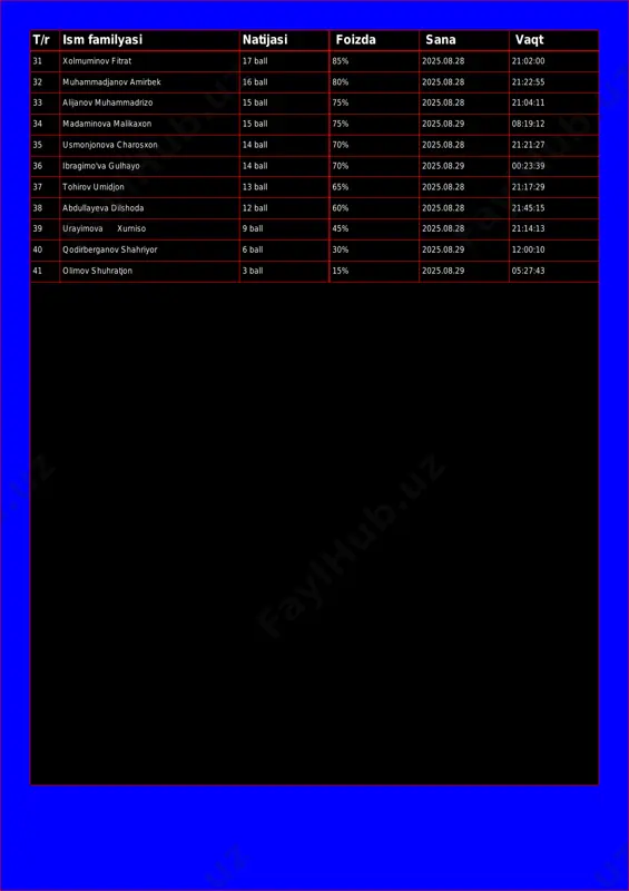 aminova malikaxon 15 ball 75% 2025.08.29 08:19:12 35 usmonjonova charosxon 14 ball 70% 2025.08.28 21:21:27 36 ibragimo'va gulhayo 14 ball 70% 2025.08.29 00:23:39 37 tohirov umidjon 13 ball 65% 2025.08.28 21:17:29 38 abdullayeva dilshoda 12 ball 60% 2025.08.28 21:45:15 39 urayimova xurniso 9 ball 45% 2025.08.28 21:14:13 40 qodirberganov shahriyor 6 ball 30% 2025.08.29 12:00:10 41 olimov shuhratjon 3 ball 15% 2025.08.29 05:27:43
