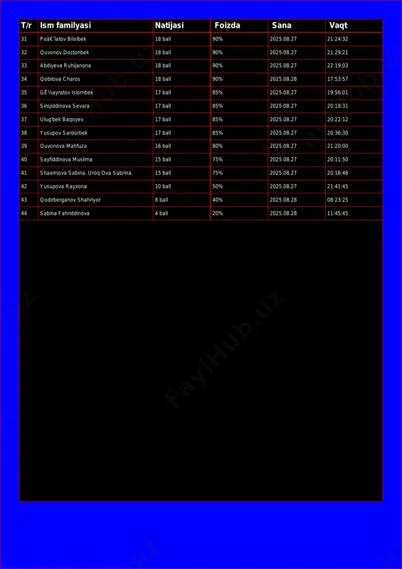 eva ruhijanona 18 ball 90% 2025.08.27 22:19:03 34 qobilova charos 18 ball 90% 2025.08.28 17:53:57 35 gê¼ayratov islombek 17 ball 85% 2025.08.27 19:56:01 36 sirojiddinova sevara 17 ball 85% 2025.08.27 20:18:31 37 ulug'bek baqoyev 17 ball 85% 2025.08.27 20:22:12 38 yusupov sardorbek 17 ball 85% 2025.08.27 20:36:30 39 quvonova mahfuza 16 ball 80% 2025.08.27 21:20:00 40 sayfiddinova muslima 15 ball 75% 2025.08.27 20:11:50 41 shaximova sabina. uroq ova sabrina. 15 ball 75% 2025.08.27 20:16:46 42 yusupova rayxona 10 ball 50% 2025.08.27 21:41:45 43 qodirberganov shahriyor 8 ball 40% 2025.08.28 08:23:25 44 sabina fahriddinova 4 ball 20% 2025.08.28 11:45:45