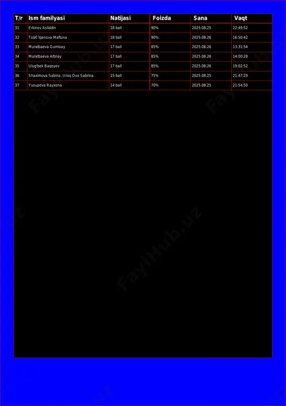 025.08.26 13:31:54 34 muratbaeva altinay 17 ball 85% 2025.08.26 14:00:28 35 ulug'bek baqoyev 17 ball 85% 2025.08.26 19:02:52 36 shaximova sabina. uroq ova sabrina. 15 ball 75% 2025.08.25 21:47:29 37 yusupova rayxona 14 ball 70% 2025.08.25 21:54:50