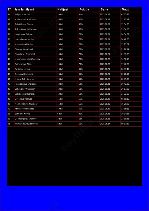 oê»lqinova mohlaroyim 16 ball 80% 2025.08.22 19:34:53 35 ibragimo'va gulhayo 15 ball 75% 2025.08.21 20:34:59 36 usmonjonova muxlisa 15 ball 75% 2025.08.21 20:48:35 37 maxmudova habiba 15 ball 75% 2025.08.22 11:15:01 38 fio*ergashev akmal 15 ball 75% 2025.08.22 21:16:14 39 fayzullayev mironshoh 14 ball 70% 2025.08.21 21:31:38 40 muhammadamin gê»ofurov 14 ball 70% 2025.08.22 14:52:16 41 roê»zimova zilola 14 ball 70% 2025.08.22 17:48:29 42 rashidov mirfayz 13 ball 65% 2025.08.21 20:37:42 43 quvonov dostonbek 13 ball 65% 2025.08.21 22:22:14 44 munisa toê»lboyeva 13 ball 65% 2025.08.22 08:45:36 45 husniddinova shaxzoda 12 ball 60% 2025.08.21 20:42:32 46 vohobjonov muslimjon 12 ball 60% 2025.08.21 20:57:09 47 sohibjanova husnora. 12 ball 60% 2025.08.21 21:32:08 48 quvonova mahfuza 11 ball 55% 2025.08.22 08:55:13 49 mahmudjonova muxtasar 11 ball 55% 2025.08.25 15:29:28 50 abdullayeva dilshoda 10 ball 50% 2025.08.22 12:15:13 51 sattorova komila 6 ball 30% 2025.08.21 20:04:53 52 qodirberganov shahriyor 3 ball 15% 2025.08.21 …