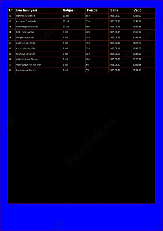 4 roʻzimova zilola 8 ball 40% 2025.08.19 16:56:32 35 ulug'bek baqoyev 7 ball 35% 2025.08.18 20:51:43 36 xudayorova feruza 7 ball 35% 2025.08.18 21:25:20 37 abduxalilov ibodilla 7 ball 35% 2025.08.19 16:41:07 38 ilhomova shukrona 5 ball 25% 2025.08.20 09:46:30 39 allashukuruva dilnura 2 ball 10% 2025.08.17 20:26:19 40 qodirberganov shahriyor 1 ball 5% 2025.08.17 20:23:56 41 ramazanov kamron 1 ball 5% 2025.08.17 22:02:13